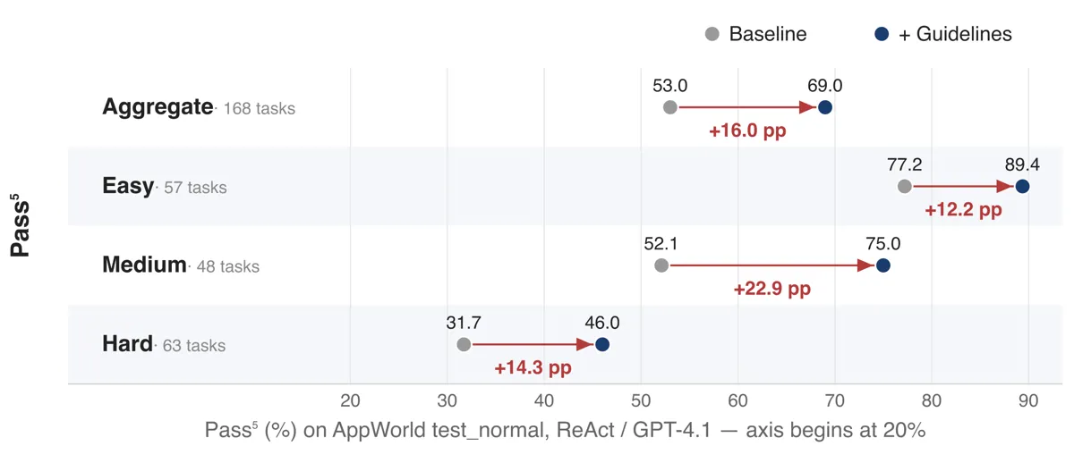 Pass⁵ lift from baseline to consistency guidelines, by task difficulty, GPT-4.1 on AppWorld test_normal