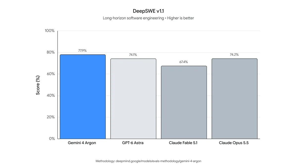 نمودار ارزیابی DeepSWE برای Gemini 4 Argon