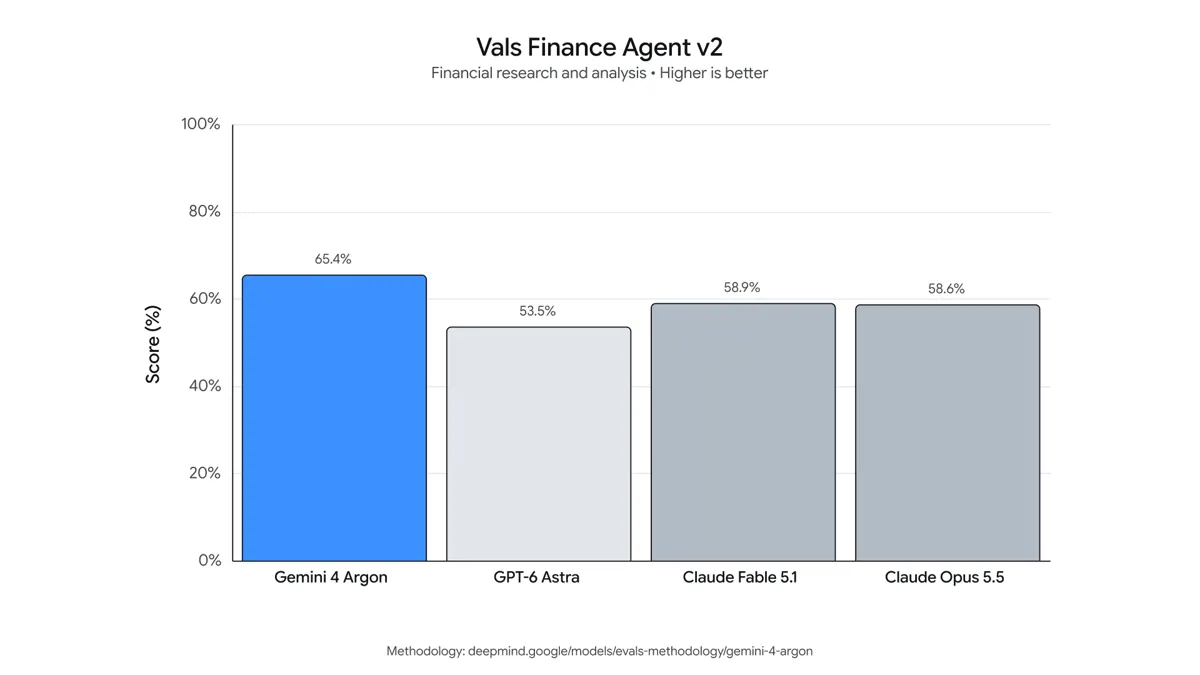 نمودار بنچمارک مالی Vals Finance Agent