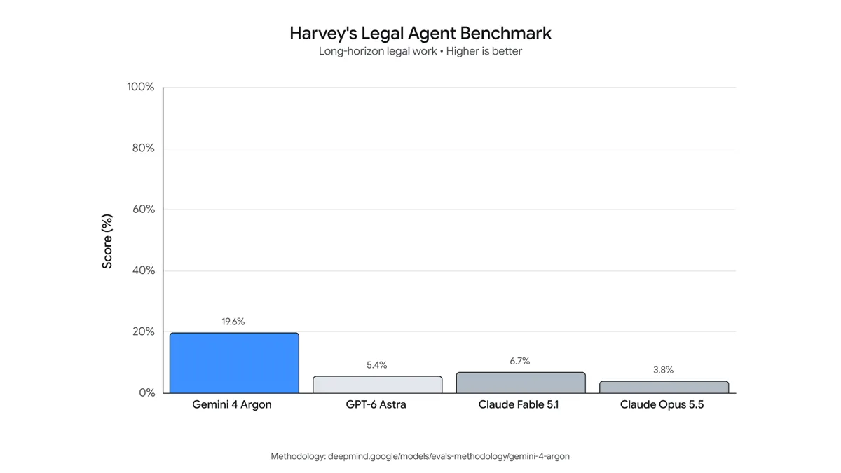 نمودار بنچمارک حقوقی Harvey برای Gemini 4 Argon