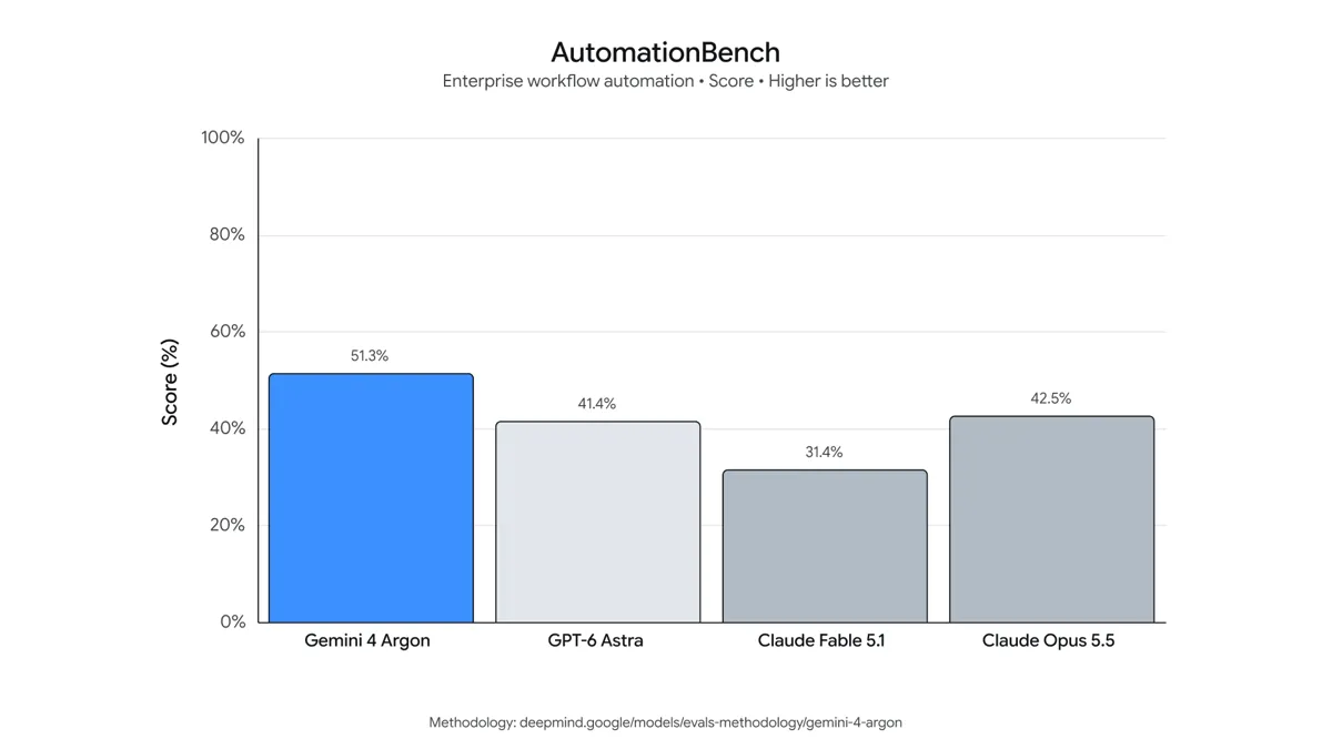 نمودار بنچمارک AutomationBench برای مدل گوگل